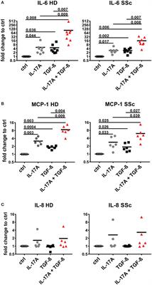 Interleukin-6 and Type-I Collagen Production by Systemic Sclerosis Fibroblasts Are Differentially Regulated by Interleukin-17A in the Presence of Transforming Growth Factor-Beta 1